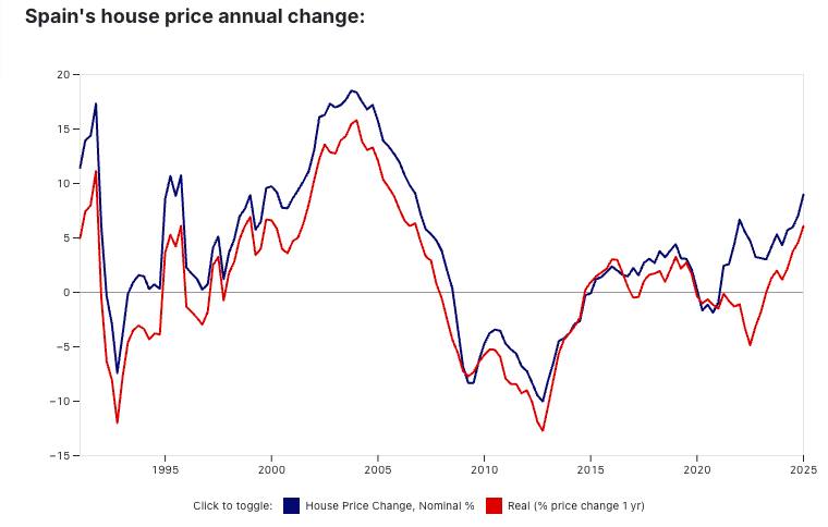 Investing in Spanish Property in 2025: Market Growth, Rental Returns and Tax Traps