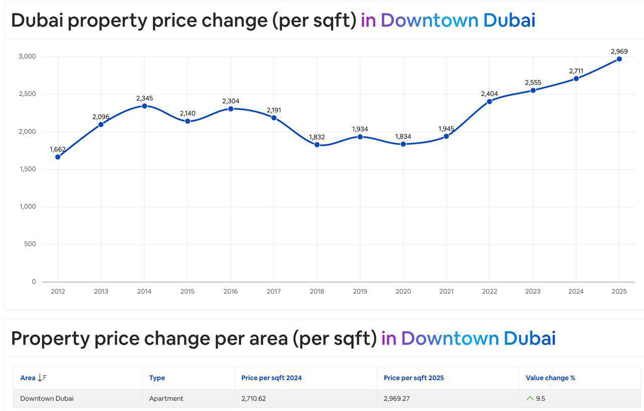 Downtown Dubai Real Estate: Liquidity, Rental Demand and Capital Growth