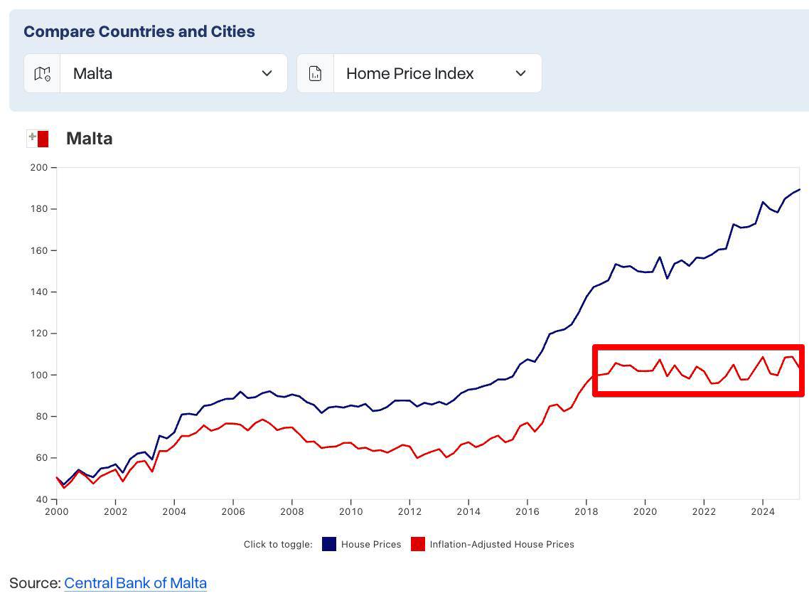 Malta Real Estate 2025: Prices and Risks